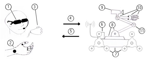 Robot solution diagram